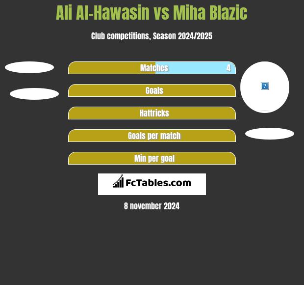 Ali Al-Hawasin vs Miha Blazic h2h player stats