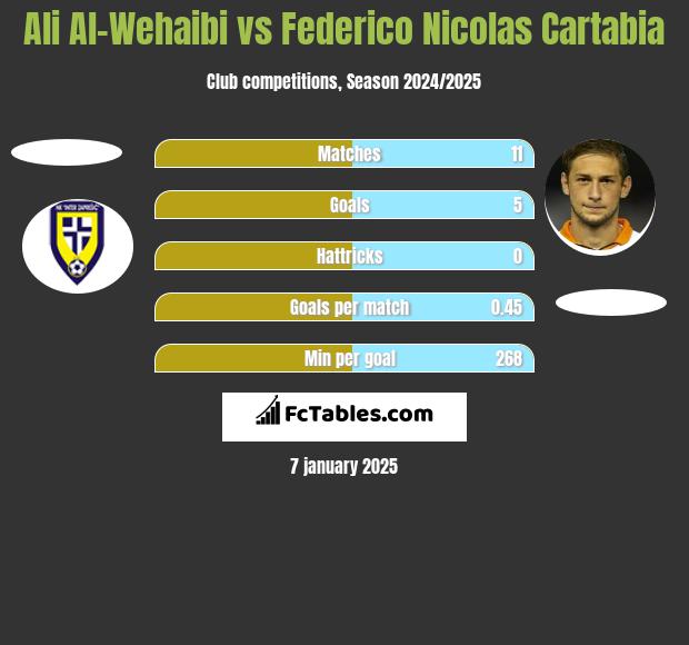 Ali Al-Wehaibi vs Federico Nicolas Cartabia h2h player stats