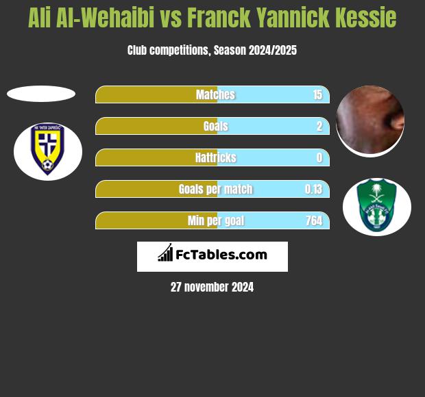 Ali Al-Wehaibi vs Franck Yannick Kessie h2h player stats