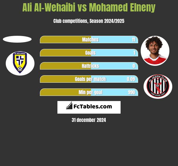 Ali Al-Wehaibi vs Mohamed Elneny h2h player stats