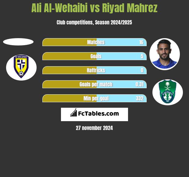 Ali Al-Wehaibi vs Riyad Mahrez h2h player stats