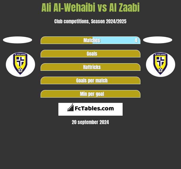 Ali Al-Wehaibi vs Al Zaabi h2h player stats