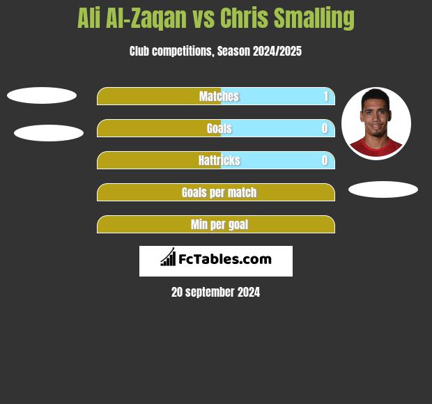 Ali Al-Zaqan vs Chris Smalling h2h player stats