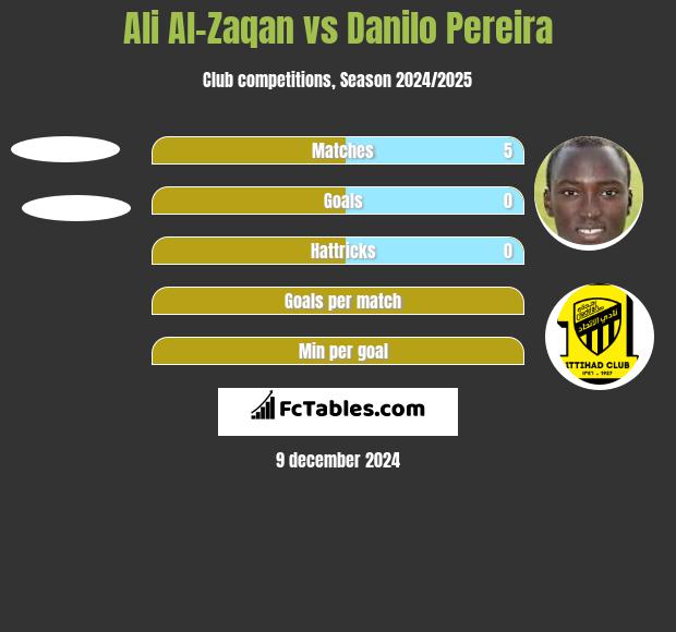 Ali Al-Zaqan vs Danilo Pereira h2h player stats