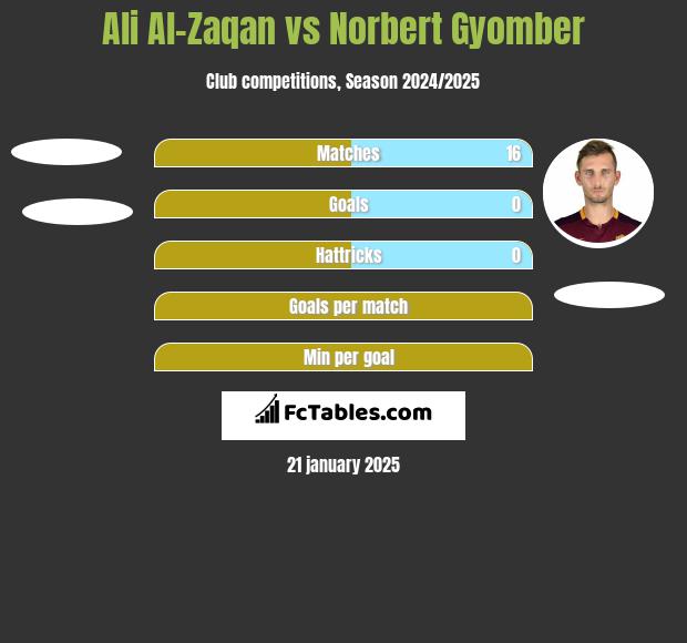 Ali Al-Zaqan vs Norbert Gyomber h2h player stats