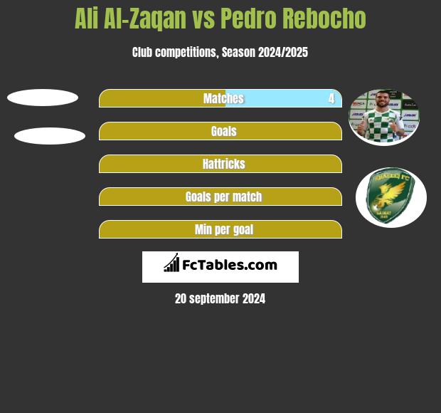 Ali Al-Zaqan vs Pedro Rebocho h2h player stats