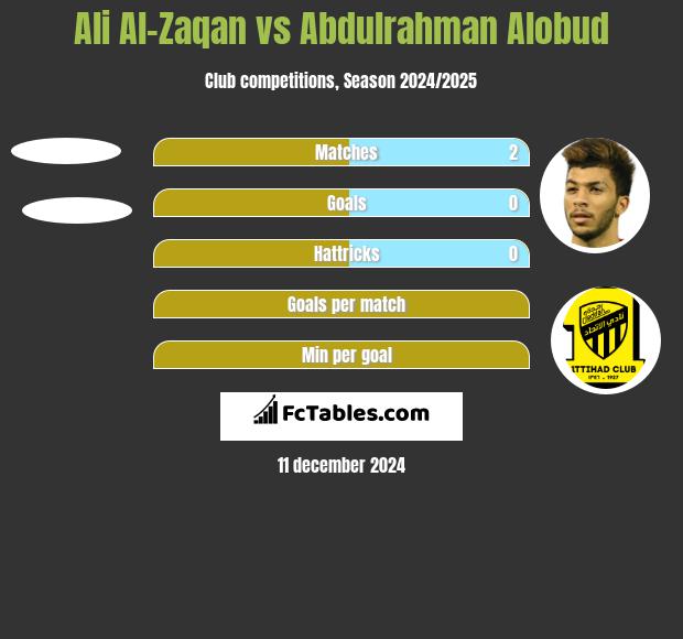 Ali Al-Zaqan vs Abdulrahman Alobud h2h player stats