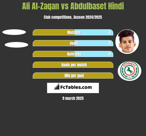 Ali Al-Zaqan vs Abdulbaset Hindi h2h player stats