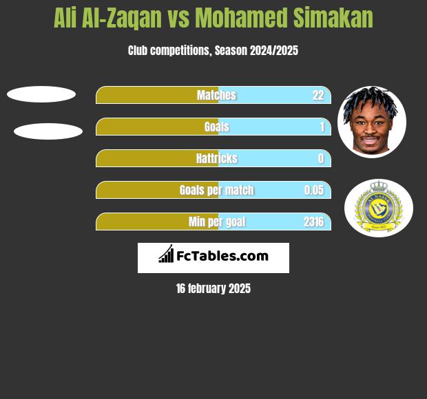 Ali Al-Zaqan vs Mohamed Simakan h2h player stats