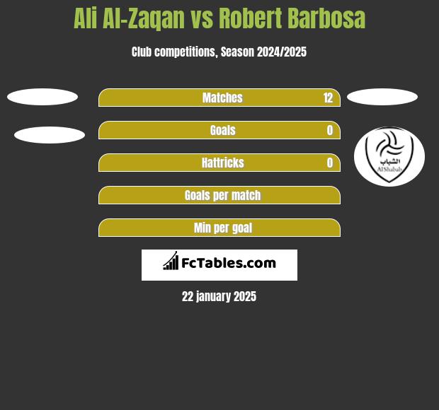 Ali Al-Zaqan vs Robert Barbosa h2h player stats