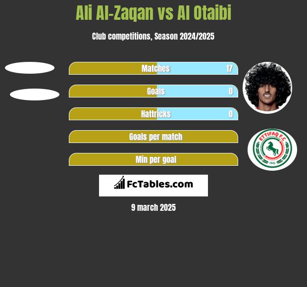 Ali Al-Zaqan vs Al Otaibi h2h player stats