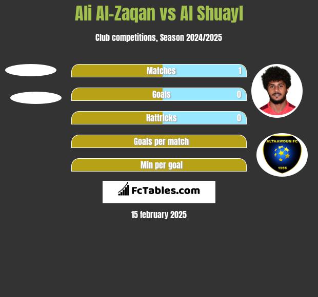 Ali Al-Zaqan vs Al Shuayl h2h player stats