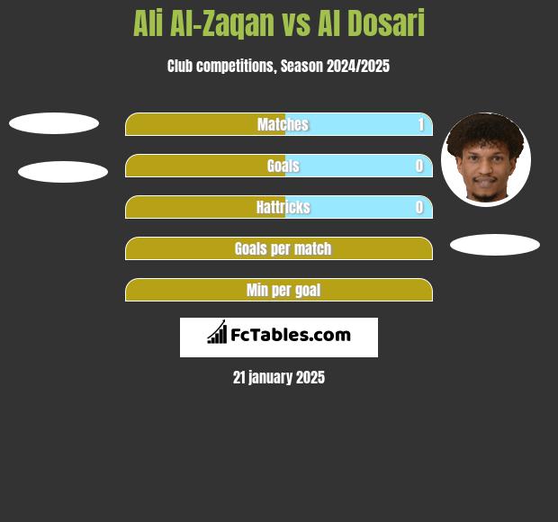 Ali Al-Zaqan vs Al Dosari h2h player stats