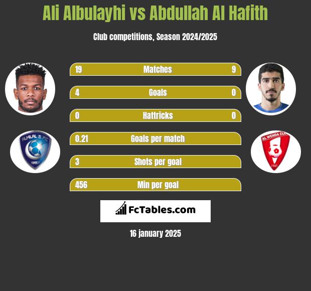 Ali Albulayhi vs Abdullah Al Hafith h2h player stats