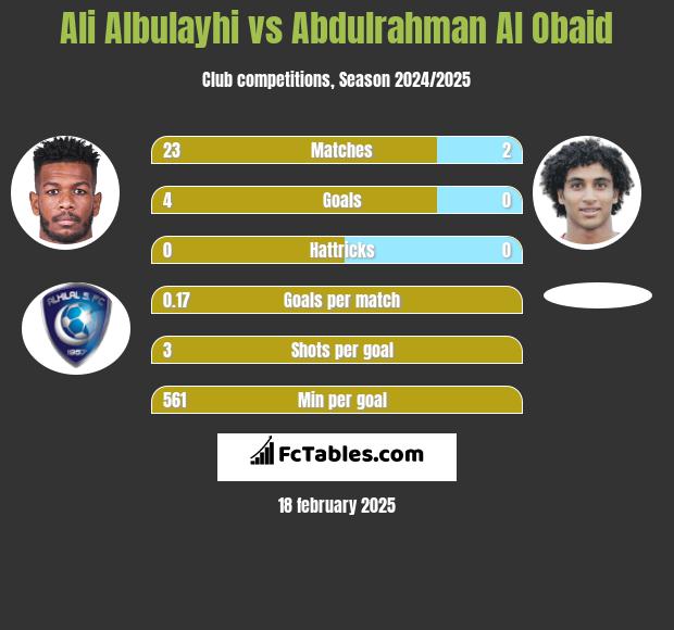 Ali Albulayhi vs Abdulrahman Al Obaid h2h player stats