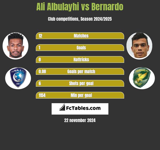 Ali Albulayhi vs Bernardo h2h player stats