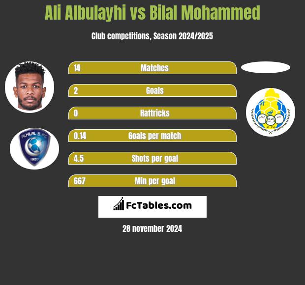 Ali Albulayhi vs Bilal Mohammed h2h player stats