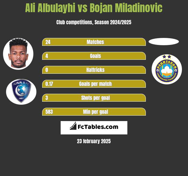 Ali Albulayhi vs Bojan Miladinovic h2h player stats