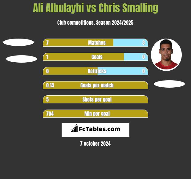 Ali Albulayhi vs Chris Smalling h2h player stats