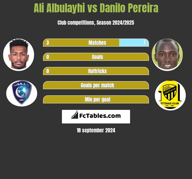 Ali Albulayhi vs Danilo Pereira h2h player stats