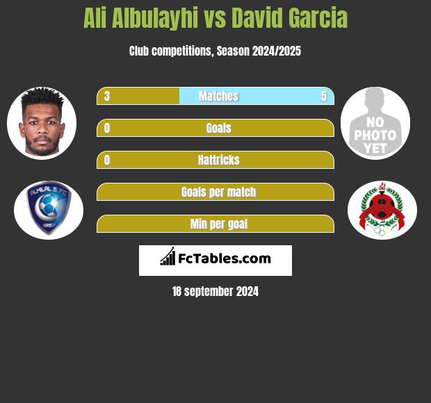 Ali Albulayhi vs David Garcia h2h player stats