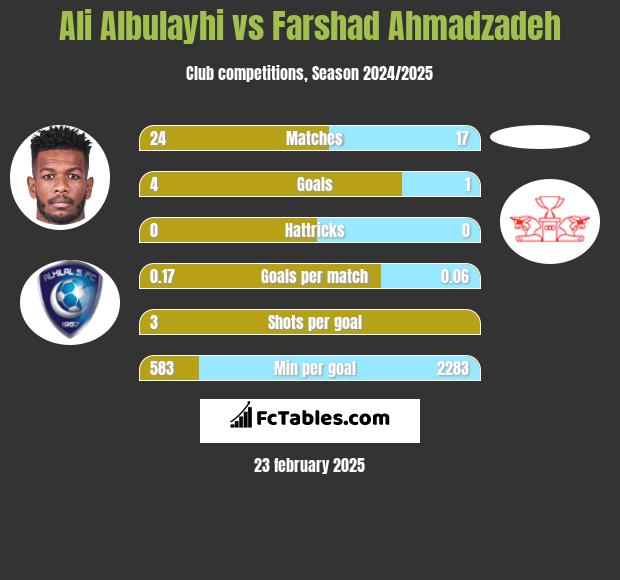 Ali Albulayhi vs Farshad Ahmadzadeh h2h player stats