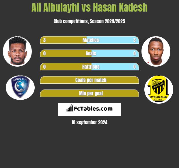 Ali Albulayhi vs Hasan Kadesh h2h player stats