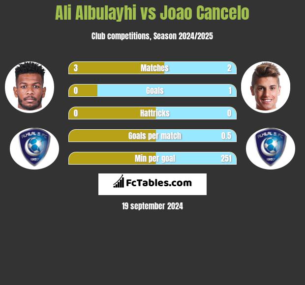 Ali Albulayhi vs Joao Cancelo h2h player stats