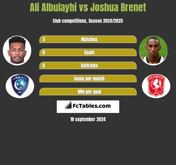 Ali Albulayhi vs Joshua Brenet h2h player stats