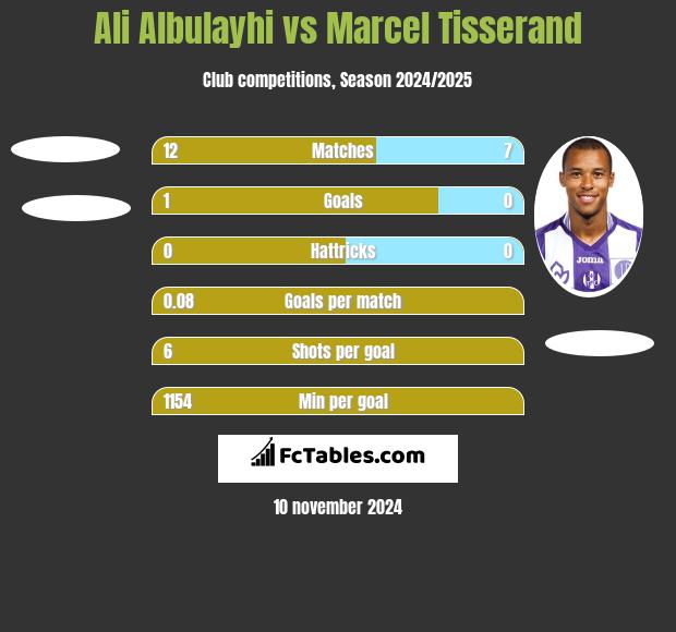 Ali Albulayhi vs Marcel Tisserand h2h player stats