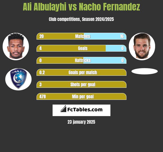 Ali Albulayhi vs Nacho Fernandez h2h player stats