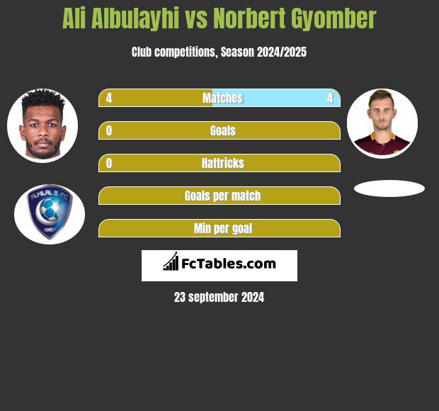 Ali Albulayhi vs Norbert Gyomber h2h player stats