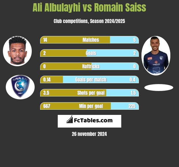 Ali Albulayhi vs Romain Saiss h2h player stats