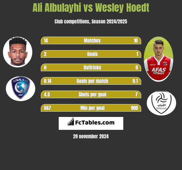 Ali Albulayhi vs Wesley Hoedt h2h player stats