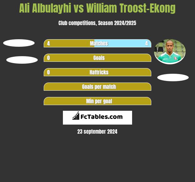 Ali Albulayhi vs William Troost-Ekong h2h player stats