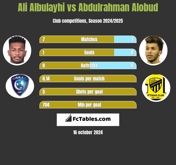 Ali Albulayhi vs Abdulrahman Alobud h2h player stats