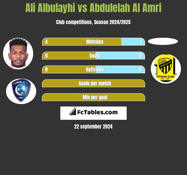 Ali Albulayhi vs Abdulelah Al Amri h2h player stats