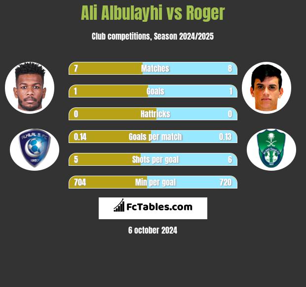 Ali Albulayhi vs Roger h2h player stats