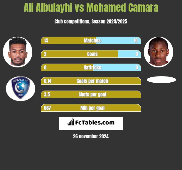 Ali Albulayhi vs Mohamed Camara h2h player stats