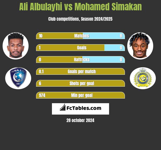 Ali Albulayhi vs Mohamed Simakan h2h player stats