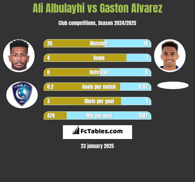 Ali Albulayhi vs Gaston Alvarez h2h player stats