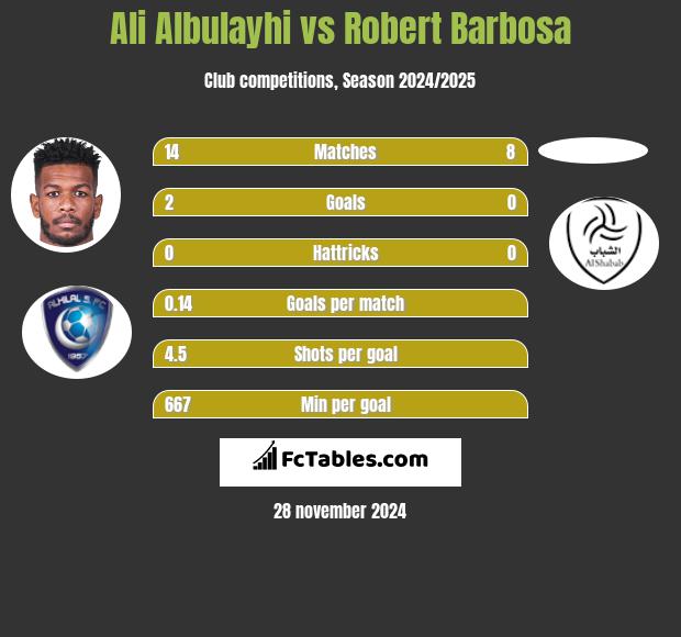 Ali Albulayhi vs Robert Barbosa h2h player stats