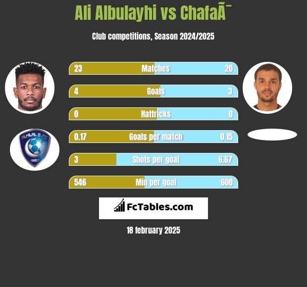 Ali Albulayhi vs ChafaÃ¯ h2h player stats