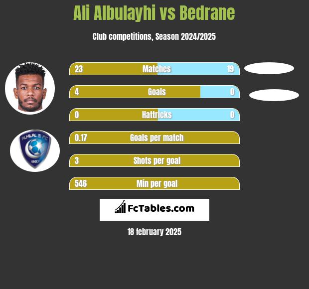 Ali Albulayhi vs Bedrane h2h player stats