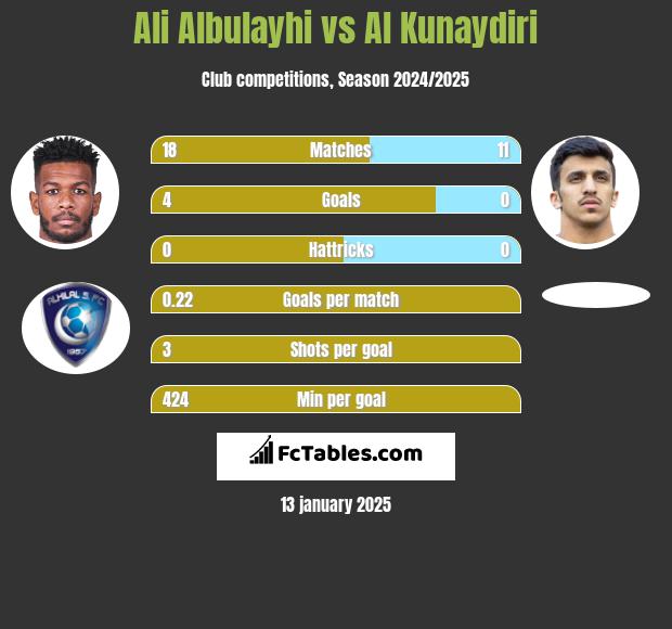 Ali Albulayhi vs Al Kunaydiri h2h player stats