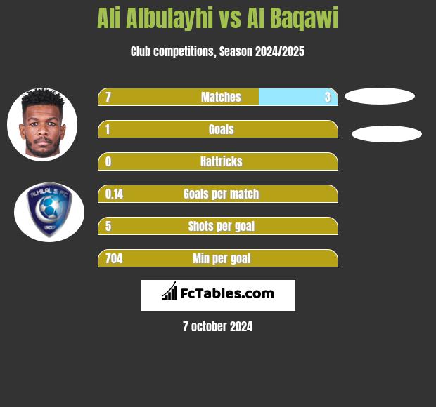 Ali Albulayhi vs Al Baqawi h2h player stats