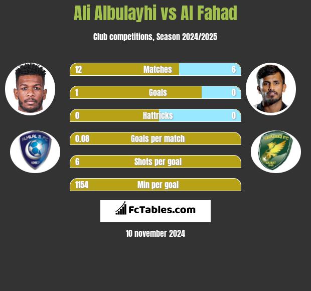 Ali Albulayhi vs Al Fahad h2h player stats