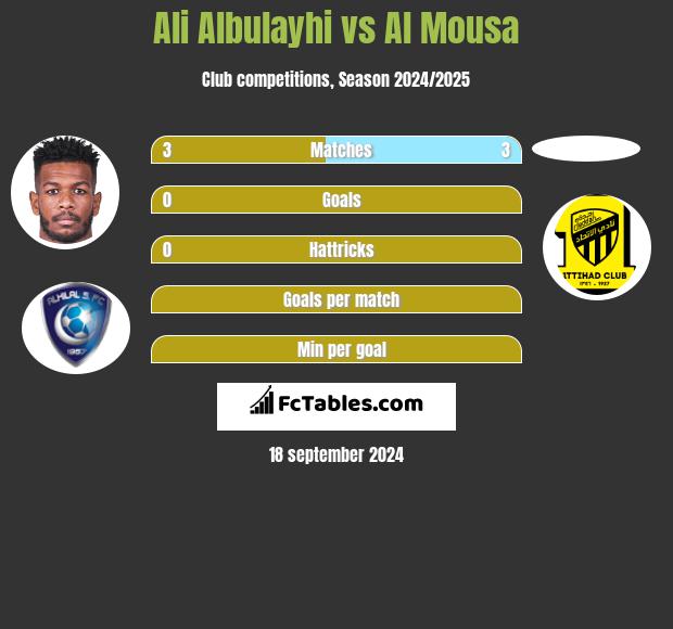 Ali Albulayhi vs Al Mousa h2h player stats