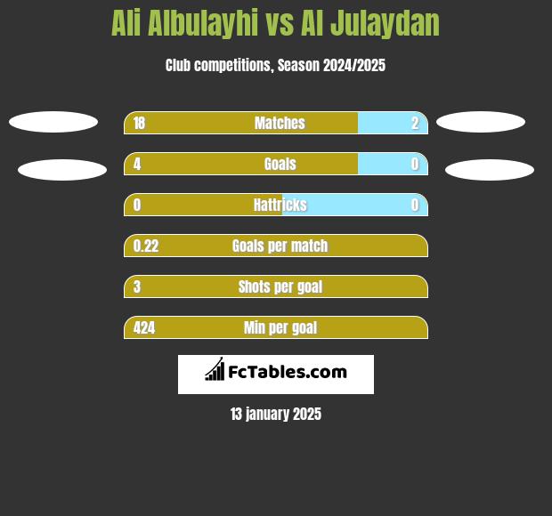 Ali Albulayhi vs Al Julaydan h2h player stats