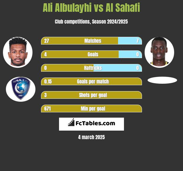 Ali Albulayhi vs Al Sahafi h2h player stats